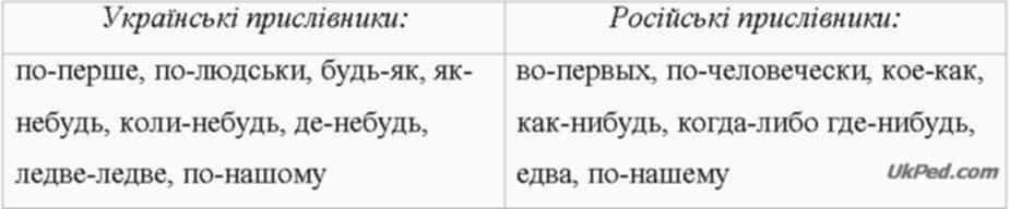 Написання прислівників у россійській і українській мові